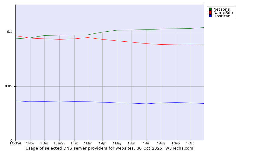 Historical trends in the usage of Netsons vs. NameSilo vs. Hostiran