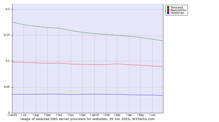 Historical trends in the usage of Tencent vs. NameSilo vs. Hostiran