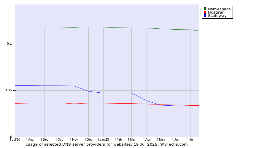 Historical trends in the usage of Namespace vs. Hostiran vs. Scaleway