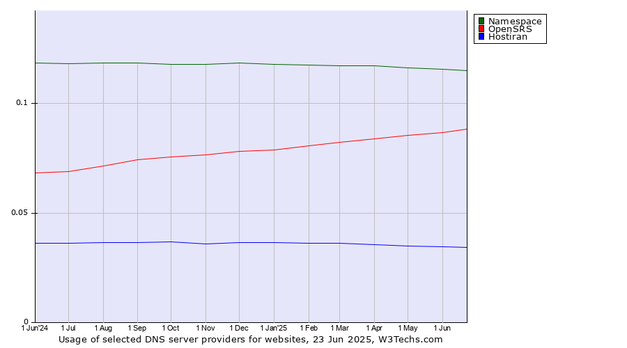 Historical trends in the usage of Namespace vs. OpenSRS vs. Hostiran