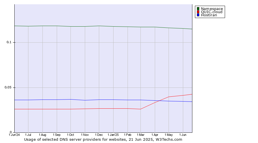Historical trends in the usage of Namespace vs. QUIC.cloud vs. Hostiran