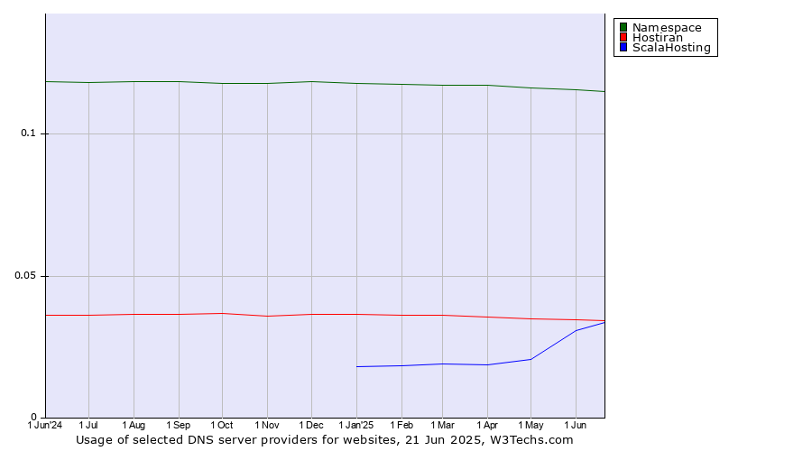 Historical trends in the usage of Namespace vs. Hostiran vs. ScalaHosting