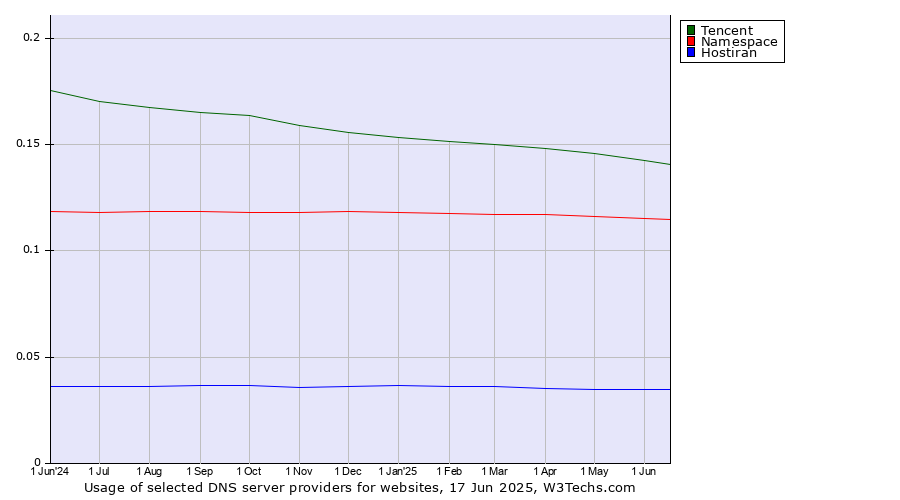 Historical trends in the usage of Tencent vs. Namespace vs. Hostiran