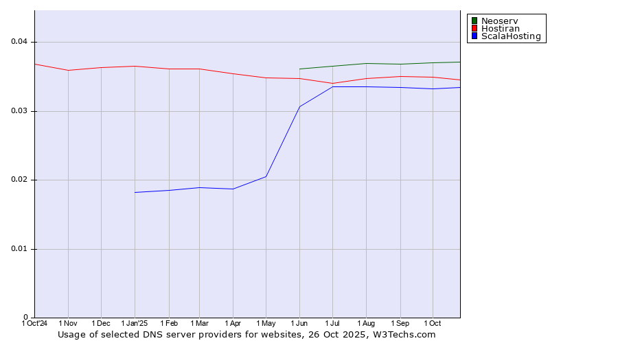 Historical trends in the usage of Neoserv vs. Hostiran vs. ScalaHosting