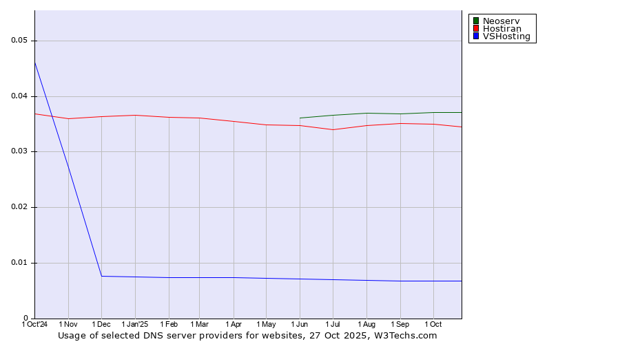 Historical trends in the usage of Neoserv vs. Hostiran vs. VSHosting