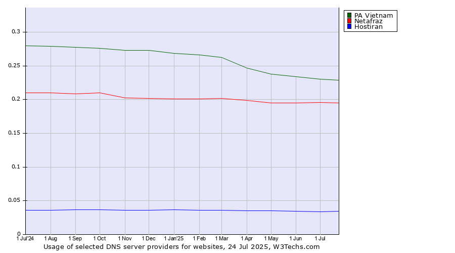 Historical trends in the usage of PA Vietnam vs. Netafraz vs. Hostiran