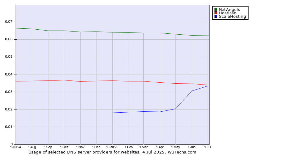Historical trends in the usage of NetAngels vs. Hostiran vs. ScalaHosting