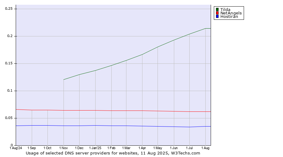 Historical trends in the usage of Tilda vs. NetAngels vs. Hostiran