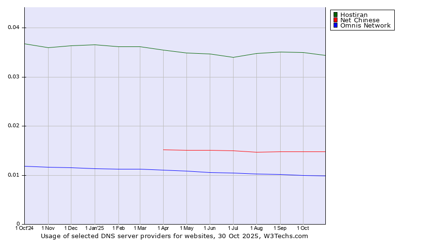 Historical trends in the usage of Hostiran vs. Net Chinese vs. Omnis Network