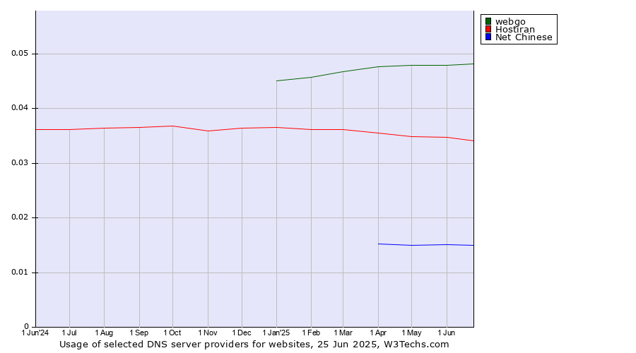 Historical trends in the usage of webgo vs. Hostiran vs. Net Chinese