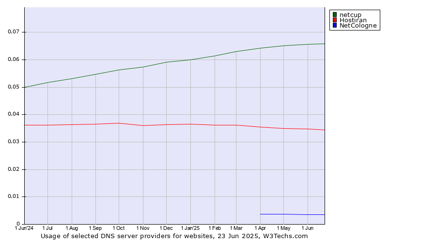 Historical trends in the usage of netcup vs. Hostiran vs. NetCologne