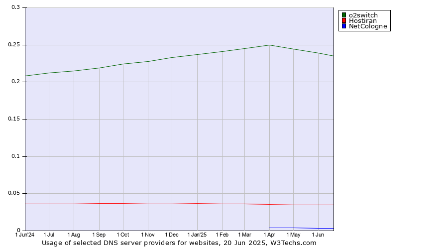 Historical trends in the usage of o2switch vs. Hostiran vs. NetCologne