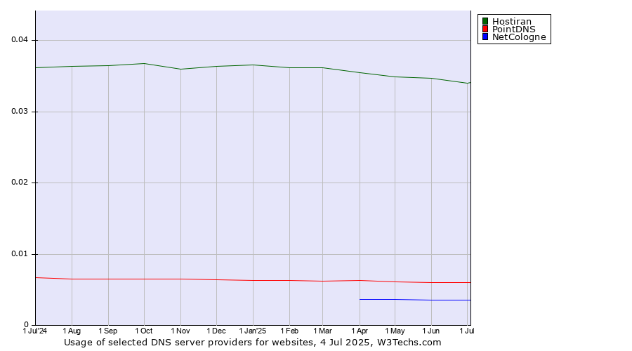 Historical trends in the usage of Hostiran vs. PointDNS vs. NetCologne