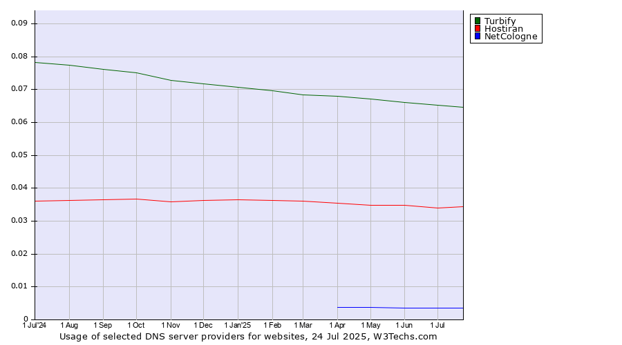 Historical trends in the usage of Turbify vs. Hostiran vs. NetCologne