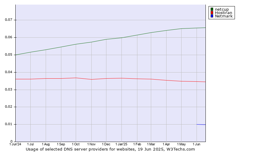 Historical trends in the usage of netcup vs. Hostiran vs. Netmark
