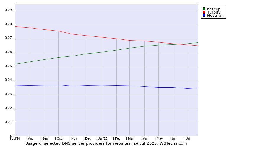 Historical trends in the usage of netcup vs. Turbify vs. Hostiran