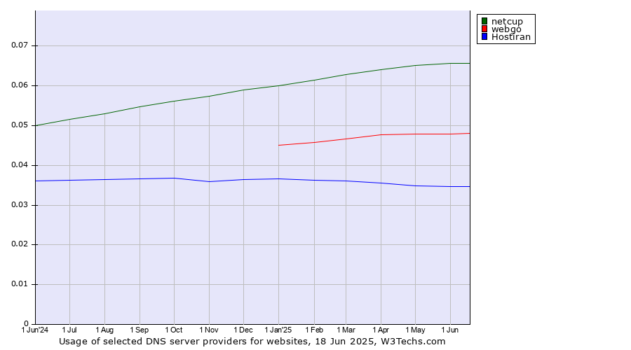 Historical trends in the usage of netcup vs. webgo vs. Hostiran