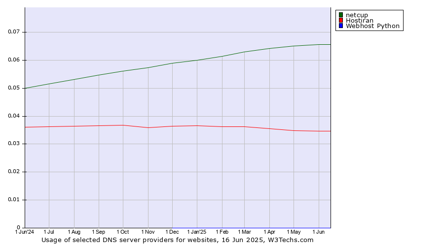 Historical trends in the usage of netcup vs. Hostiran vs. Webhost Python