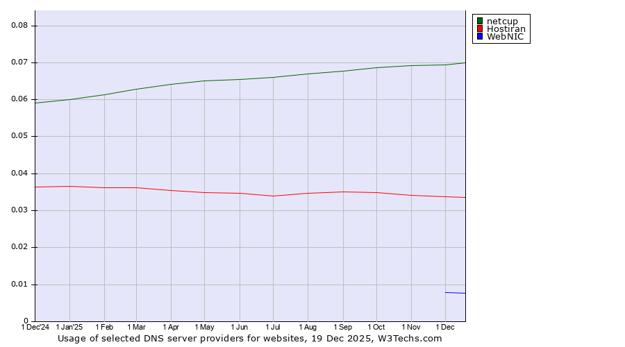 Historical trends in the usage of netcup vs. Hostiran vs. WebNIC