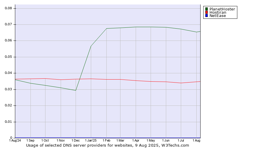 Historical trends in the usage of PlanetHoster vs. Hostiran vs. NetEase