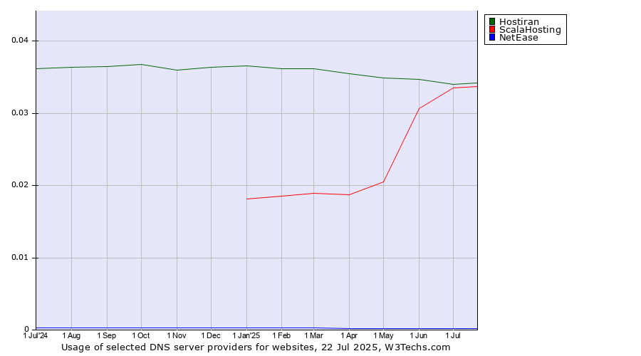 Historical trends in the usage of Hostiran vs. ScalaHosting vs. NetEase