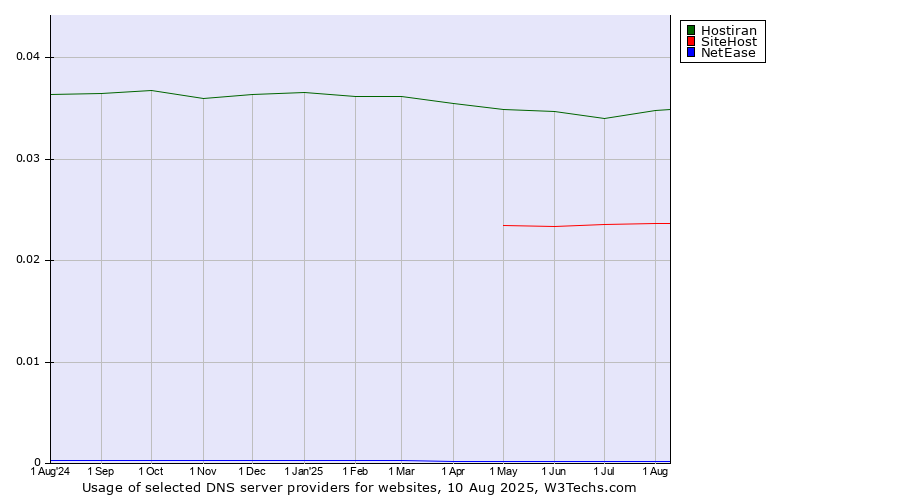Historical trends in the usage of Hostiran vs. SiteHost vs. NetEase