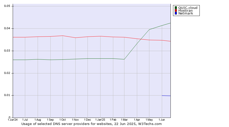 Historical trends in the usage of QUIC.cloud vs. Hostiran vs. Netmark