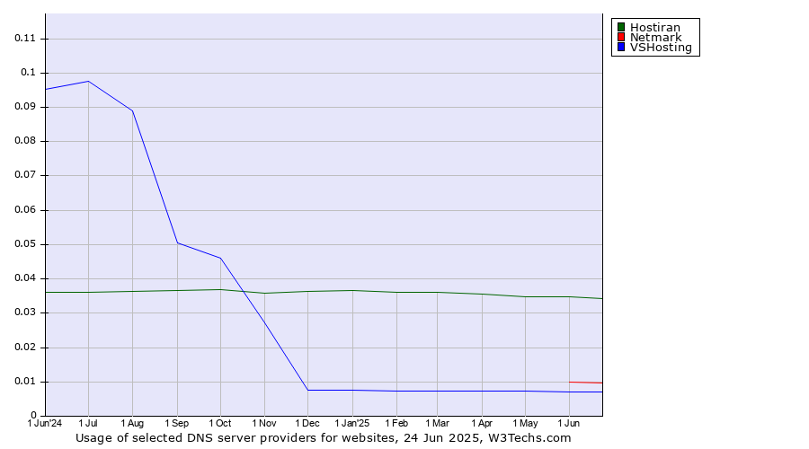Historical trends in the usage of Hostiran vs. Netmark vs. VSHosting