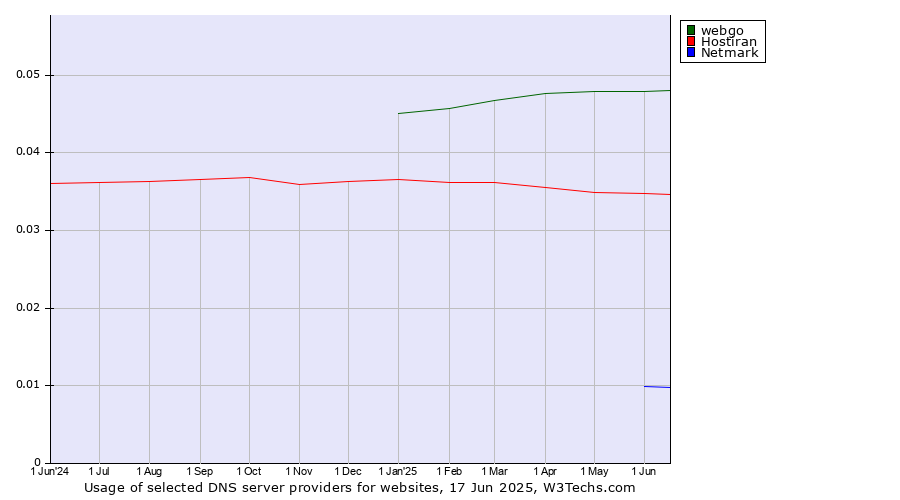 Historical trends in the usage of webgo vs. Hostiran vs. Netmark
