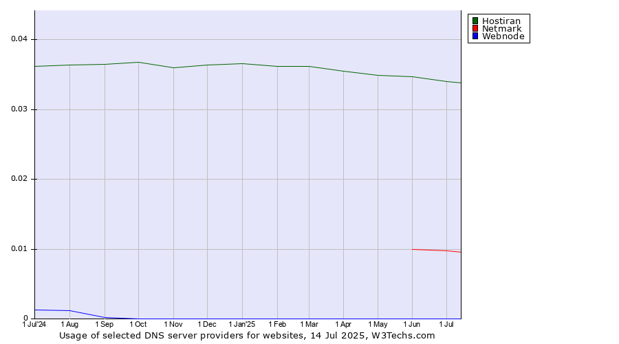 Historical trends in the usage of Hostiran vs. Netmark vs. Webnode