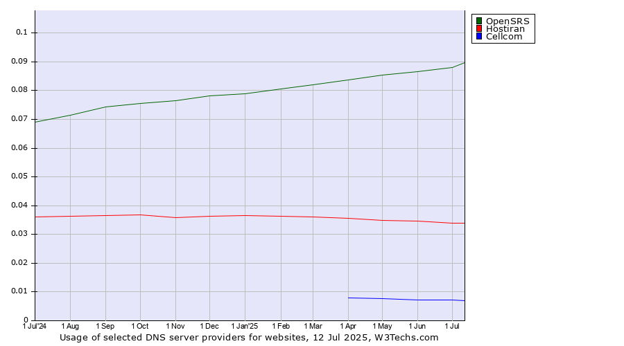 Historical trends in the usage of OpenSRS vs. Hostiran vs. Cellcom