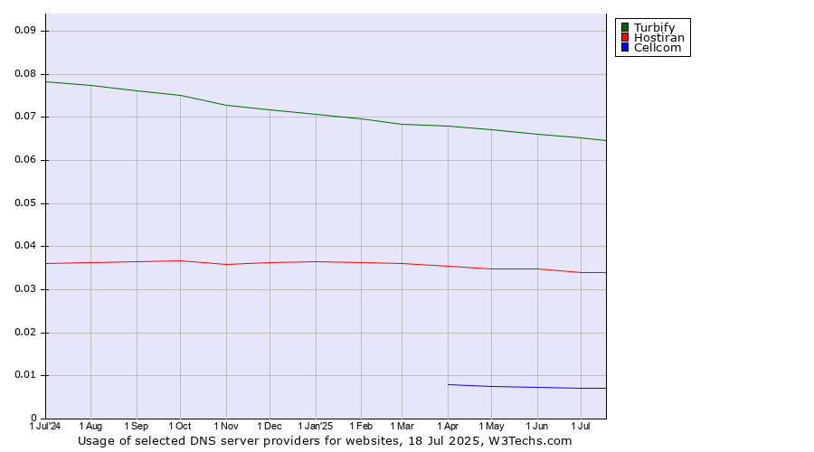 Historical trends in the usage of Turbify vs. Hostiran vs. Cellcom