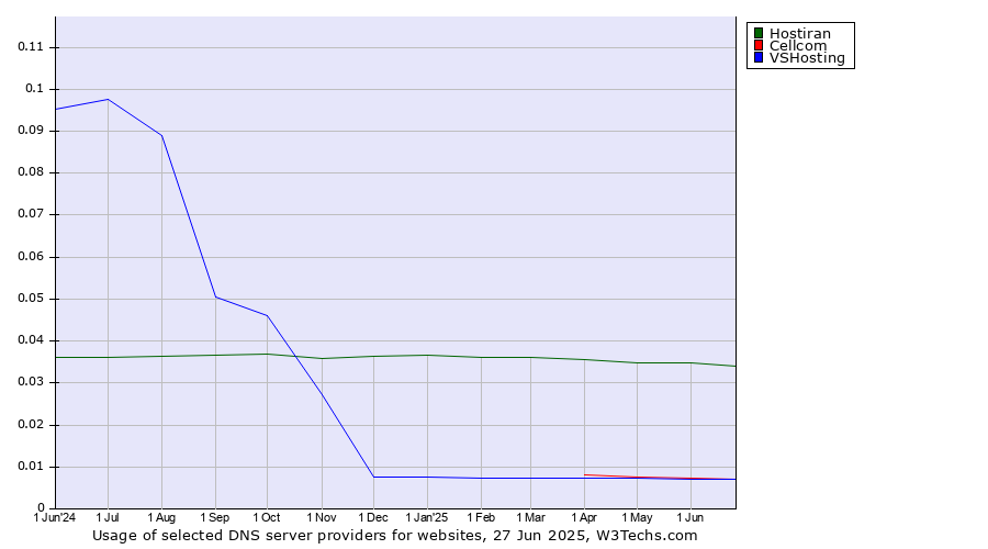 Historical trends in the usage of Hostiran vs. Cellcom vs. VSHosting