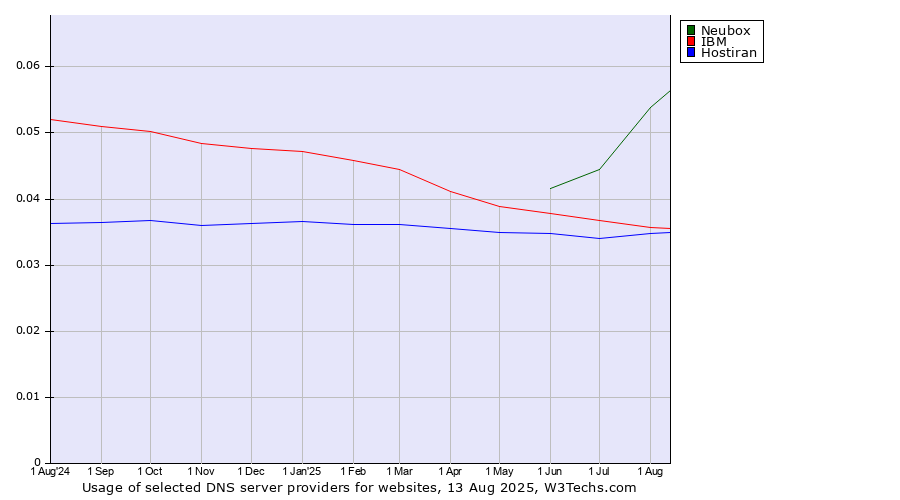 Historical trends in the usage of Neubox vs. IBM vs. Hostiran