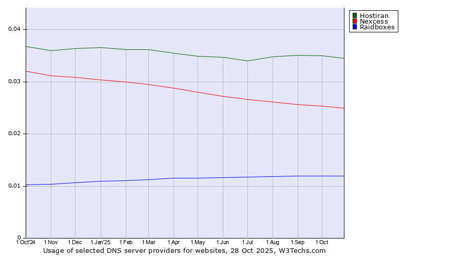 Historical trends in the usage of Hostiran vs. Nexcess vs. Raidboxes