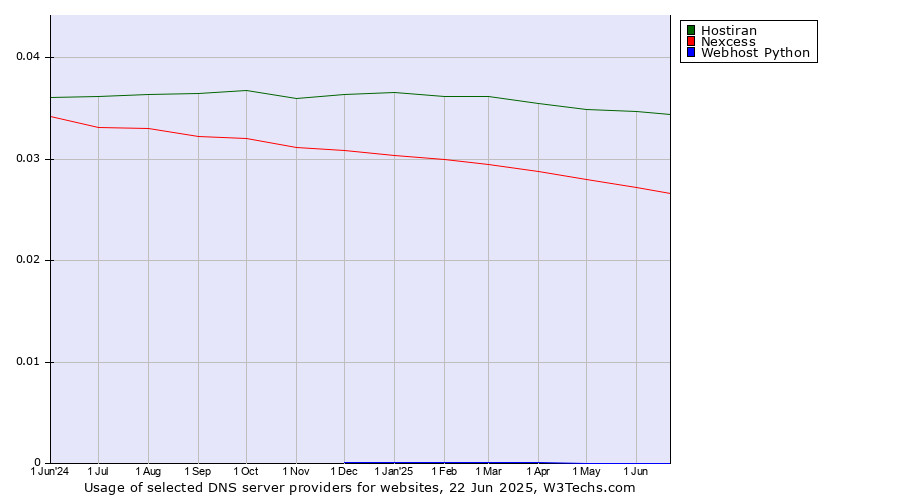 Historical trends in the usage of Hostiran vs. Nexcess vs. Webhost Python
