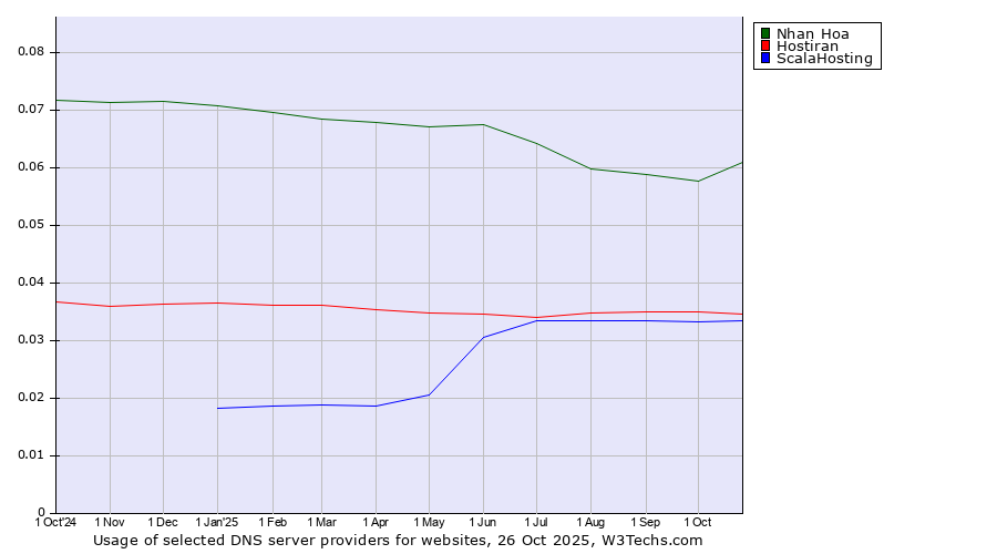 Historical trends in the usage of Nhan Hoa vs. Hostiran vs. ScalaHosting