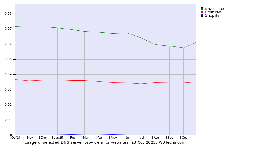 Historical trends in the usage of Nhan Hoa vs. Hostiran vs. Shopify
