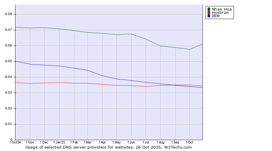 Historical trends in the usage of Nhan Hoa vs. Hostiran vs. IBM