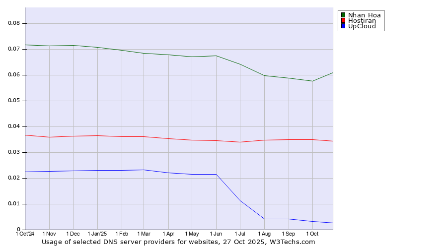 Historical trends in the usage of Nhan Hoa vs. Hostiran vs. UpCloud