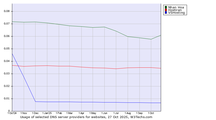 Historical trends in the usage of Nhan Hoa vs. Hostiran vs. VSHosting