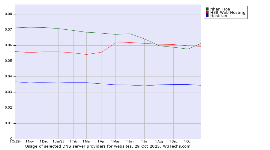 Historical trends in the usage of Nhan Hoa vs. H88 Web Hosting vs. Hostiran