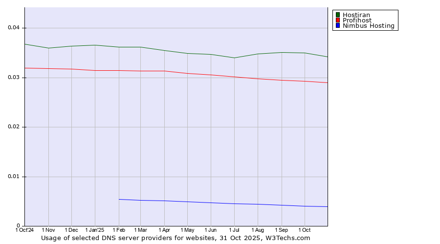 Historical trends in the usage of Hostiran vs. Profihost vs. Nimbus Hosting