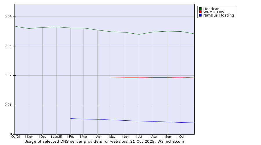 Historical trends in the usage of Hostiran vs. WPMU Dev vs. Nimbus Hosting