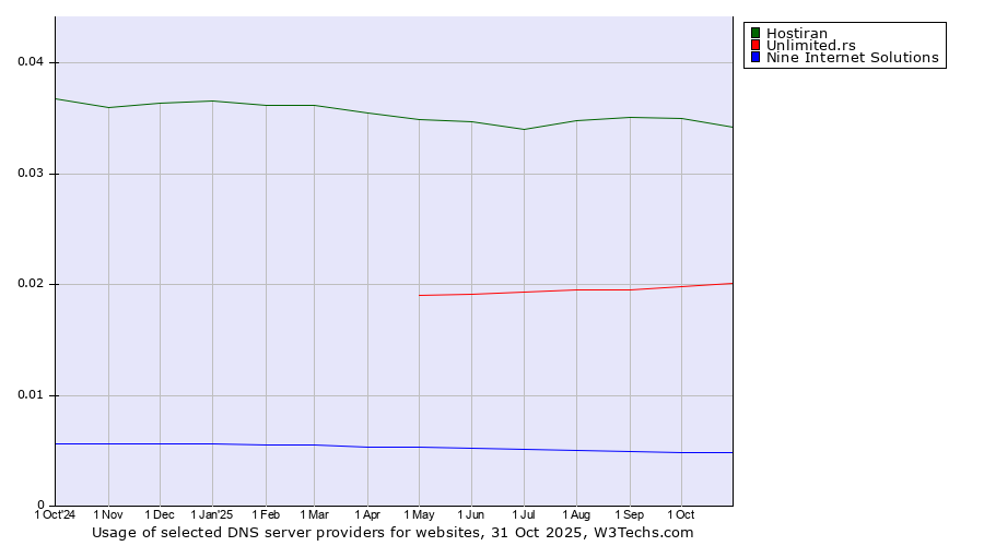 Historical trends in the usage of Hostiran vs. Unlimited.rs vs. Nine Internet Solutions