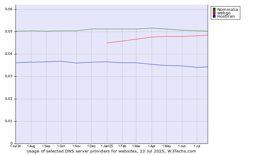 Historical trends in the usage of Nominalia vs. webgo vs. Hostiran