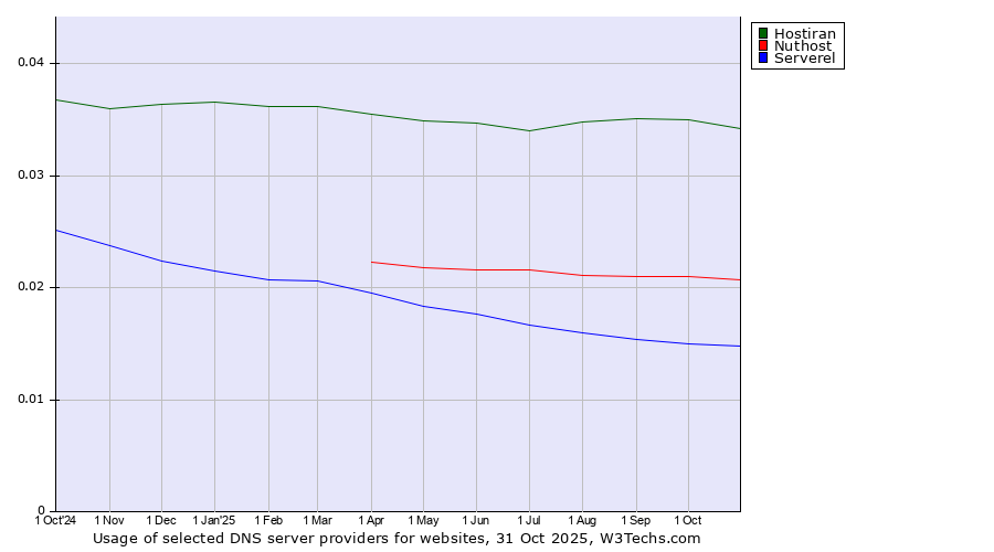 Historical trends in the usage of Hostiran vs. Nuthost vs. Serverel