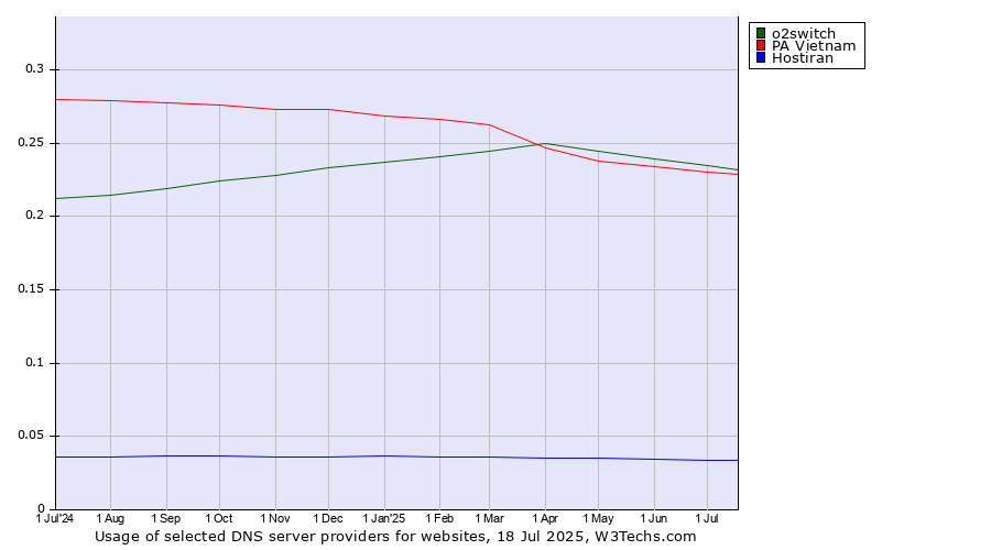 Historical trends in the usage of o2switch vs. PA Vietnam vs. Hostiran