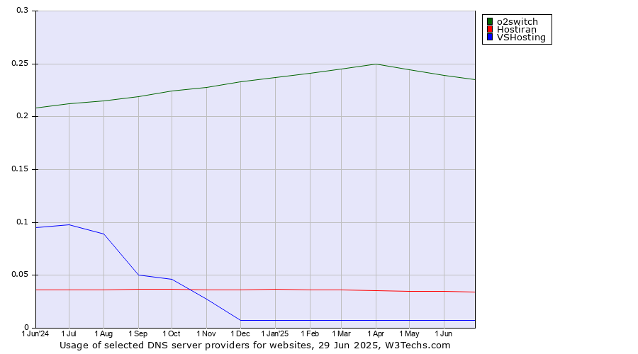 Historical trends in the usage of o2switch vs. Hostiran vs. VSHosting
