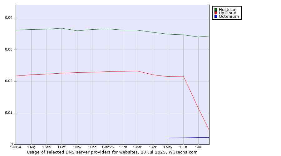 Historical trends in the usage of Hostiran vs. UpCloud vs. Octenium